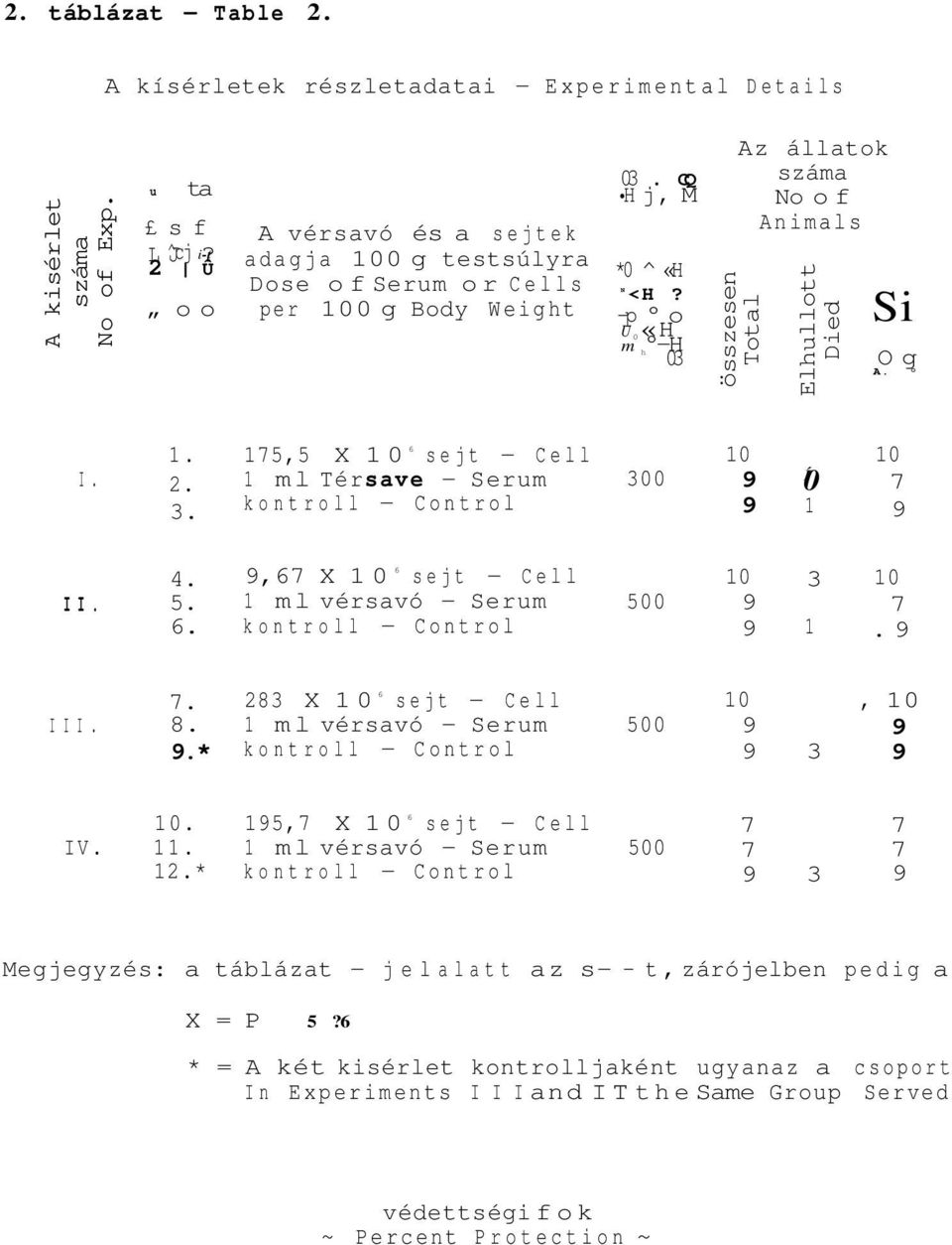 -p o U 0«H m -H h 03 összesen Total Az állatok száma No of Animals Elhullott Died Si O g A. I. 1. 2. 3. 175,5 X 10 6 sejt - Cell 1 ml Térsave - Serum kontroll - Control 300 10 9 9 Í 0 1 10 7 9 I I. 4.