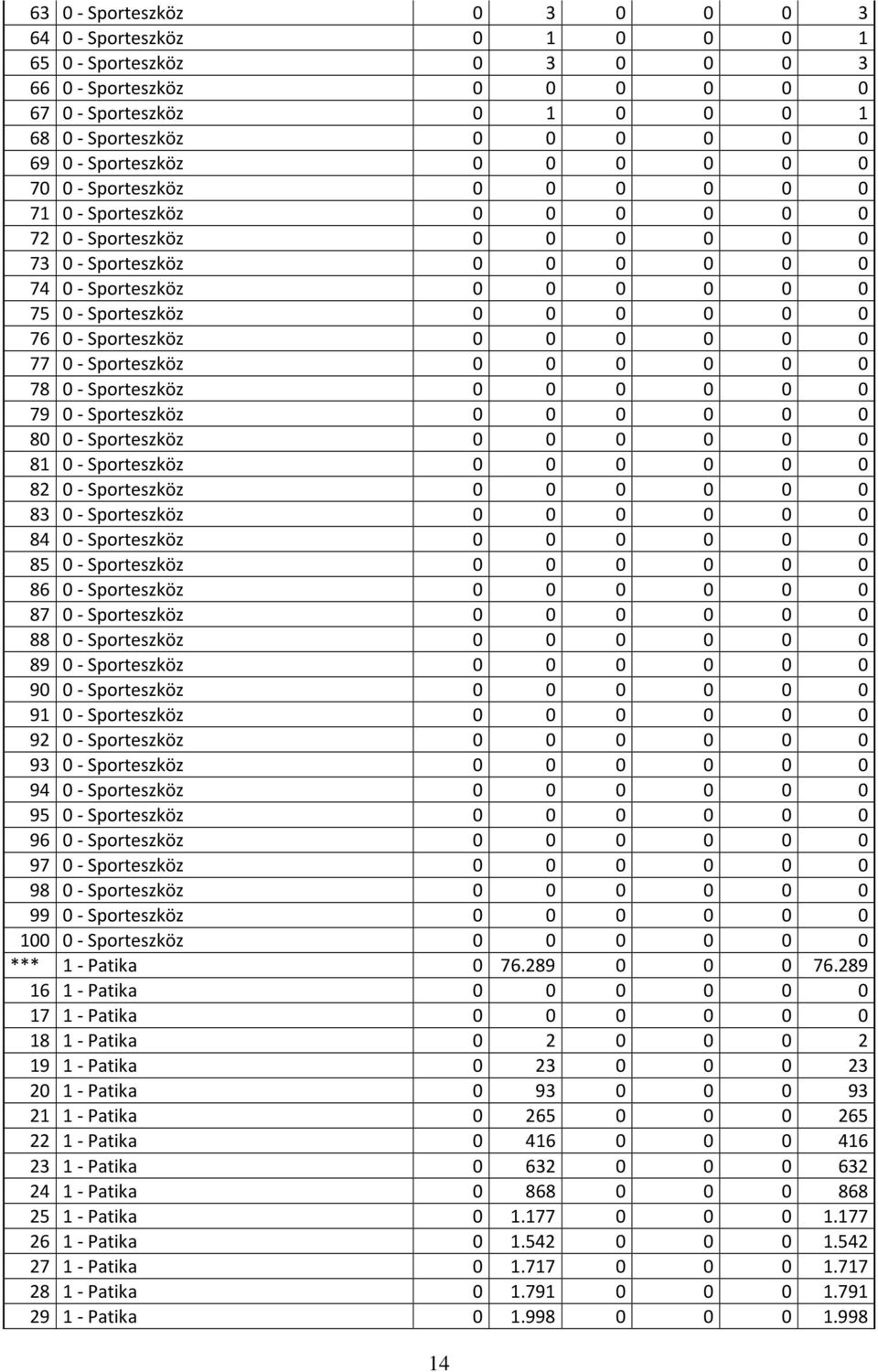 0 0 0 0 0 76 0 - Sporteszköz 0 0 0 0 0 0 77 0 - Sporteszköz 0 0 0 0 0 0 78 0 - Sporteszköz 0 0 0 0 0 0 79 0 - Sporteszköz 0 0 0 0 0 0 80 0 - Sporteszköz 0 0 0 0 0 0 81 0 - Sporteszköz 0 0 0 0 0 0 82