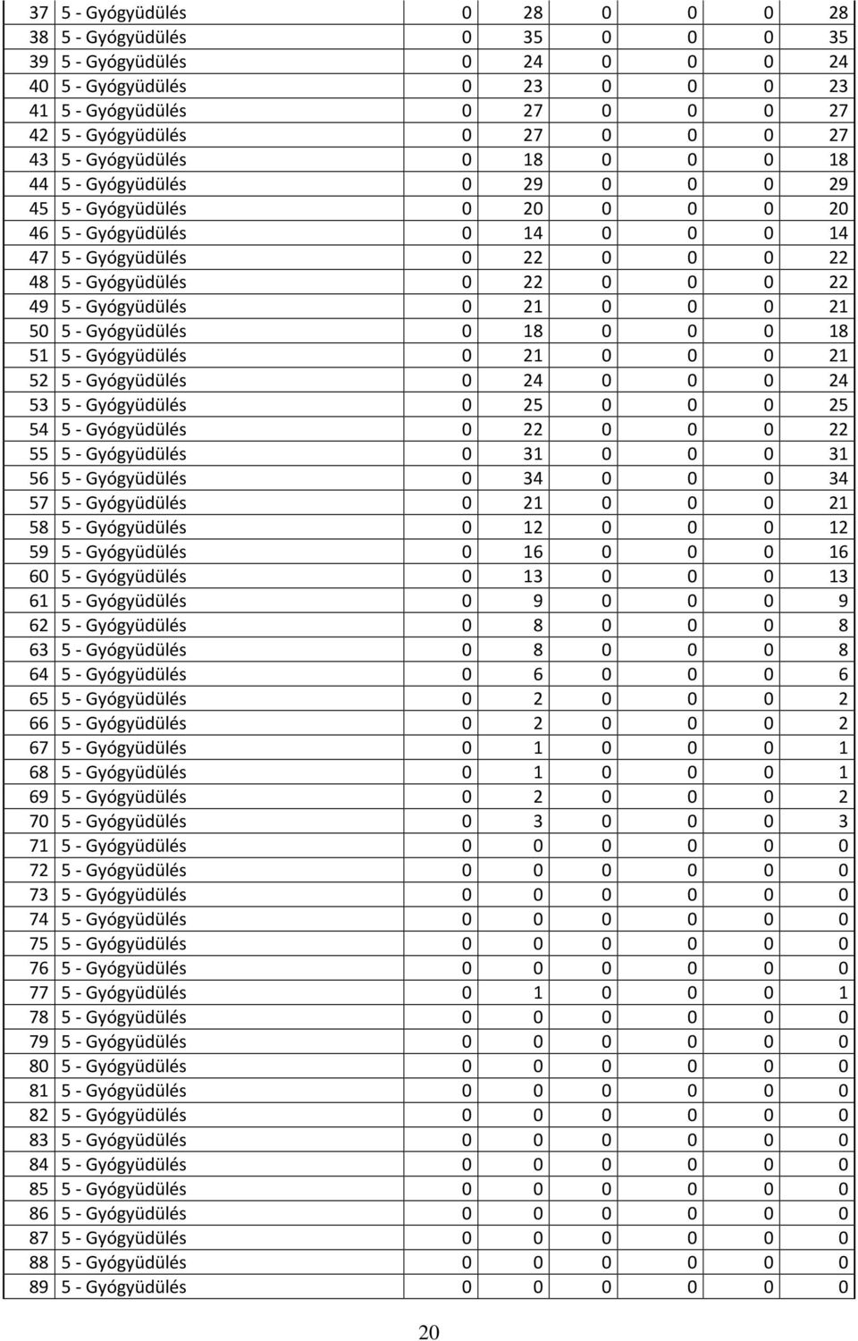 49 5 - Gyógyüdülés 0 21 0 0 0 21 50 5 - Gyógyüdülés 0 18 0 0 0 18 51 5 - Gyógyüdülés 0 21 0 0 0 21 52 5 - Gyógyüdülés 0 24 0 0 0 24 53 5 - Gyógyüdülés 0 25 0 0 0 25 54 5 - Gyógyüdülés 0 22 0 0 0 22