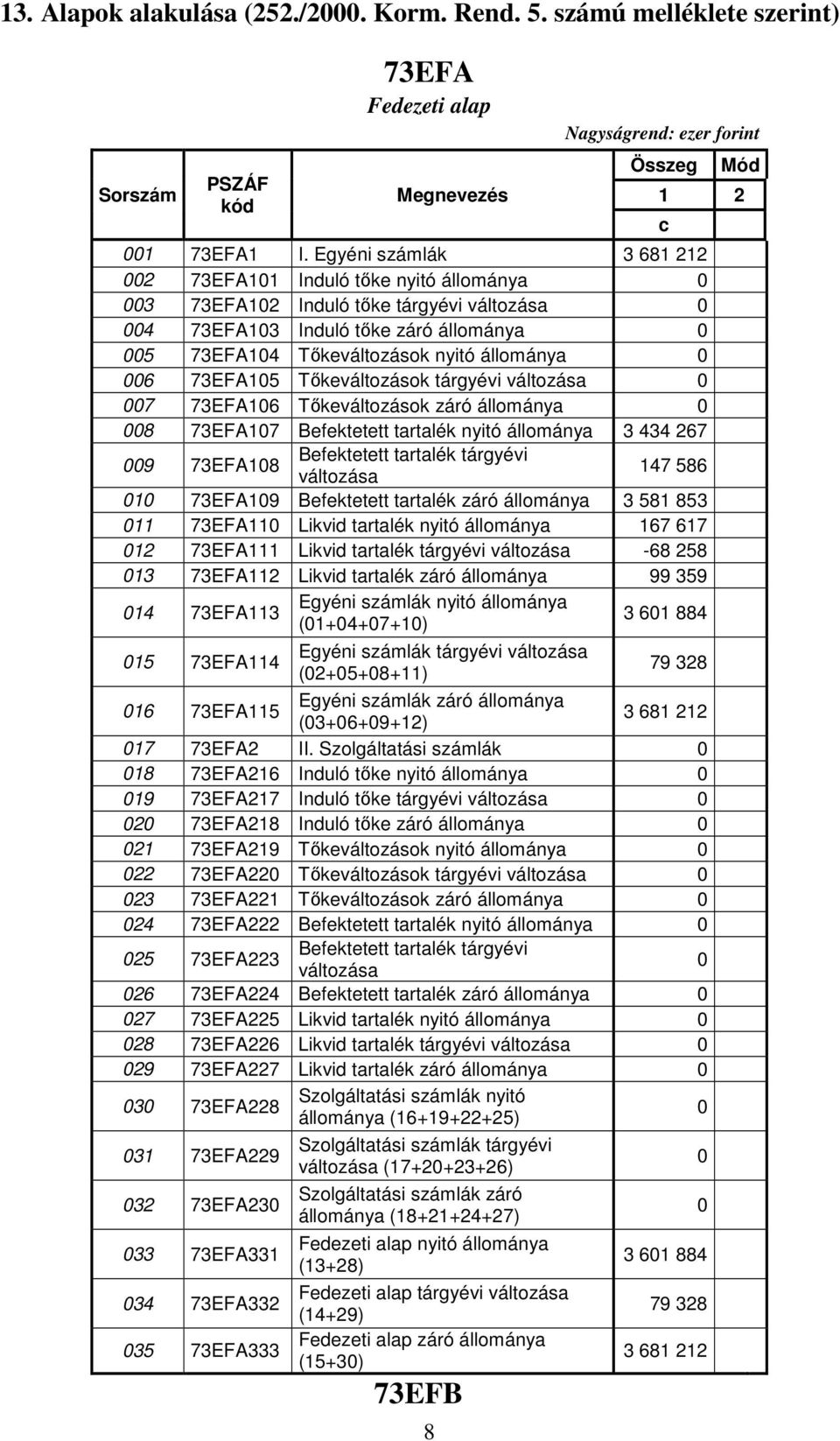 0 006 73EFA105 Tőkeváltozások tárgyévi változása 0 007 73EFA106 Tőkeváltozások záró állománya 0 008 73EFA107 Befektetett tartalék nyitó állománya 3 434 267 009 73EFA108 Befektetett tartalék tárgyévi