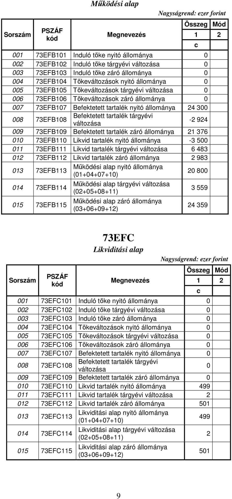 állománya 24 300 008 73EFB108 Befektetett tartalék tárgyévi változása -2 924 009 73EFB109 Befektetett tartalék záró állománya 21 376 010 73EFB110 Likvid tartalék nyitó állománya -3 500 011 73EFB111