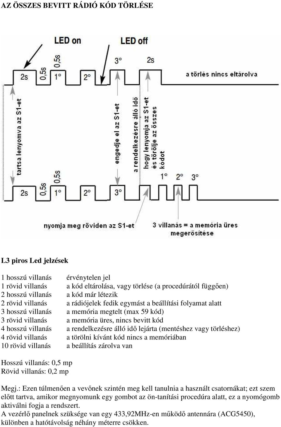 rendelkezésre álló idő lejárta (mentéshez vagy törléshez) 4 rövid villanás a törölni kívánt kód nincs a memóriában 10 rövid villanás a beállítás zárolva van Hosszú villanás: 0,5 mp Rövid villanás: