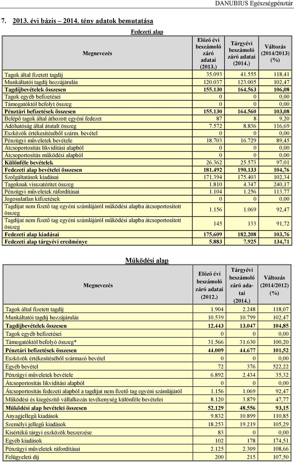 563 106,08 Tagok egyéb befizetései 0 0 0,00 Támogatóktól befolyt összeg 0 0 0,00 Pénztári befizetések összesen 155.130 164.