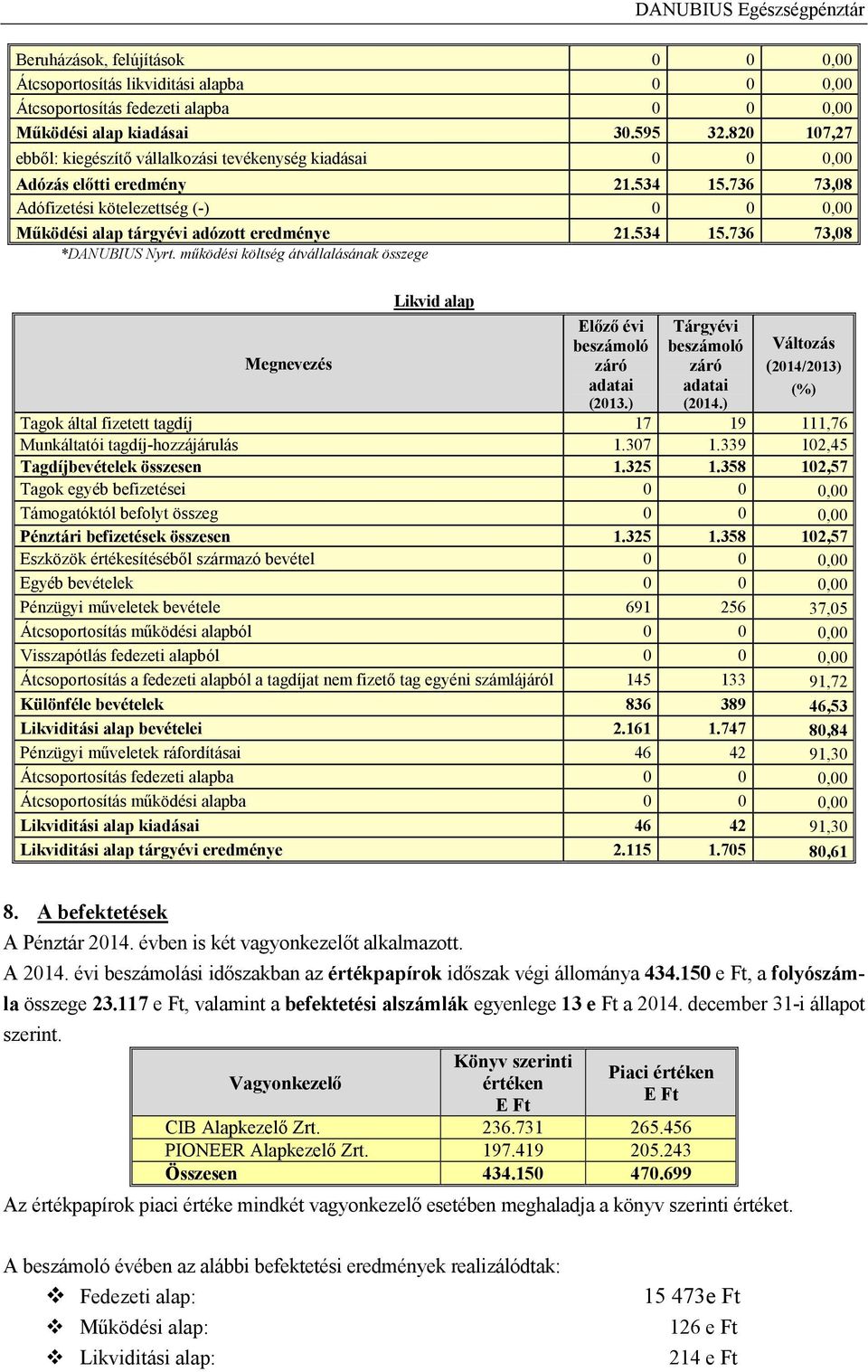 534 15.736 73,08 *DANUBIUS Nyrt. működési költség átvállalásának összege Megnevezés Likvid alap Előző évi záró adatai (2013.) Tárgyévi záró adatai (2014.