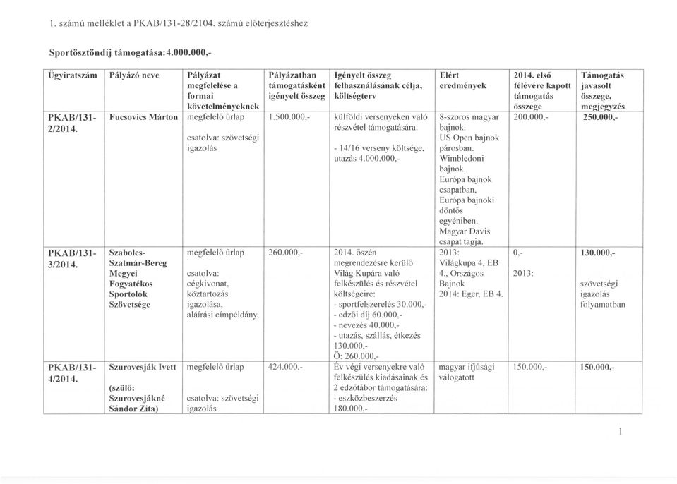első félévére kapott támogatás összege Támogatás javasolt összege, megjegyzés PKAB/131 Fucsovics Márton megfelelő űrlap 1.500.000, külföldi versenyeken való 8-szoros magyar 200.000, 250.000, 2/2014.