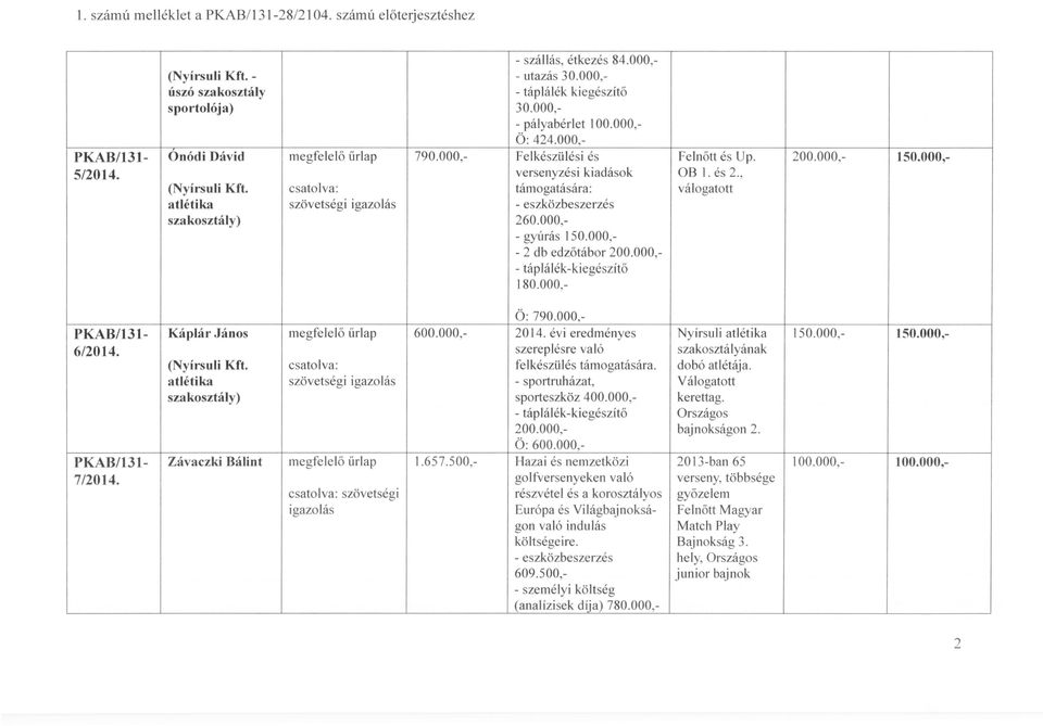000, - táplálék-kiegészítő 180.000, OB I. és 2., Ö: 790.000, PKAB/131 Káplár János megfelelő űrlap 600.000, 2014. évi eredményes Nyírsuli 150.000, 150.000, 6/2014.