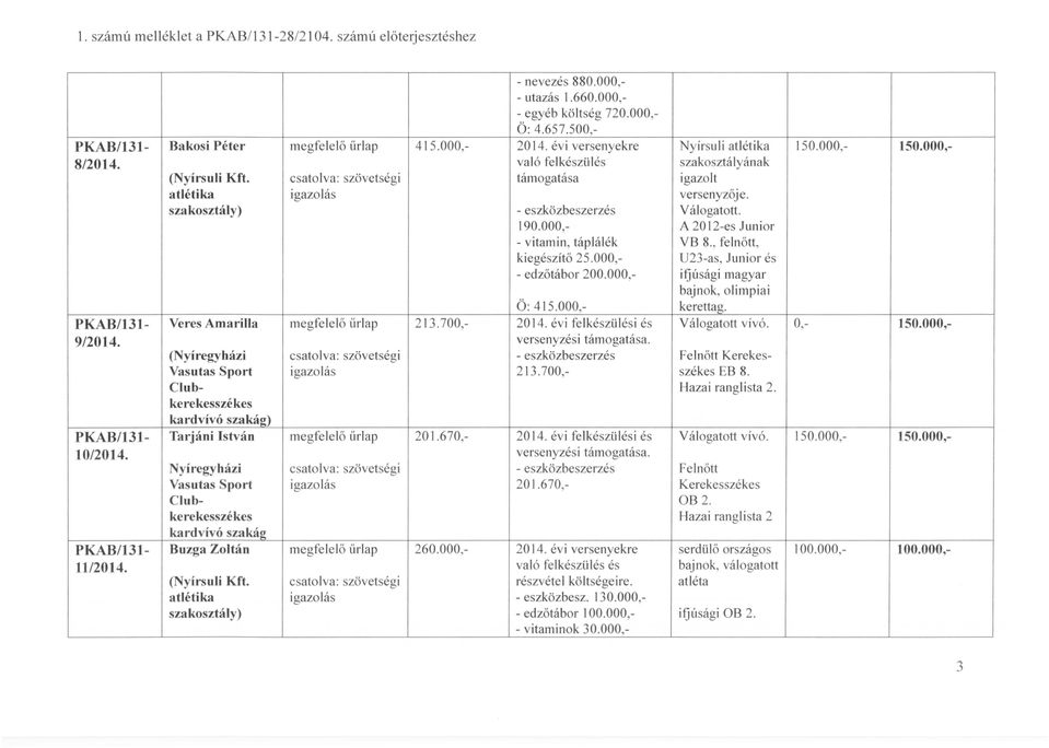 000, Válogatott. A 2012-es Junior VB 8., felnőtt, U23-as, Junior és ifjúsági magyar bajnok, olimpiai Ö: 415.000, kerettag. PKAB/131 Veres Amarilla megfelelő űrlap 213.700, 2014.