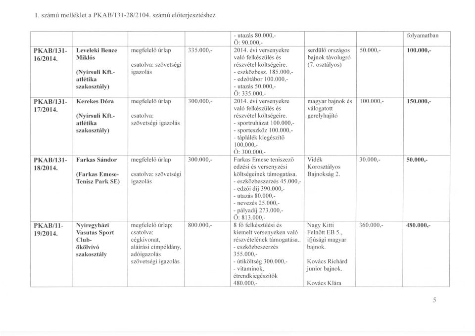 000, PKAB/131 Kerekes Dóra megfelelő ürlap 300.000, 2014. évi versenyekre magyar bajnok és 100.000, 150.000, 17/2014. - sportruházat 100.000, - sporteszköz 100.000, - táplálék kiegészítő 100.