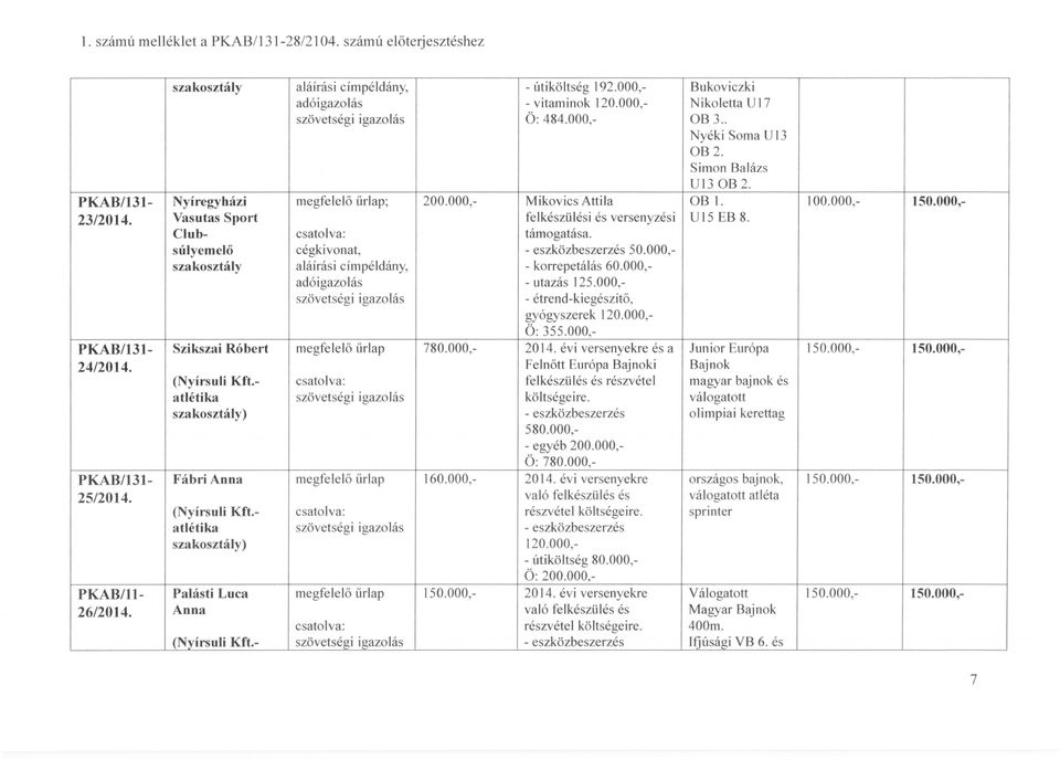 szakosztály Nyíregyházi Vasutas Sport Clubsúlyemelő szakosztály Szikszai Róbert sza kosztály) Fábri Anna Palásti Luca Anna adó megfelelő űrlap; cégkivonat, adó megfelelő űrlap megfelelő űrlap