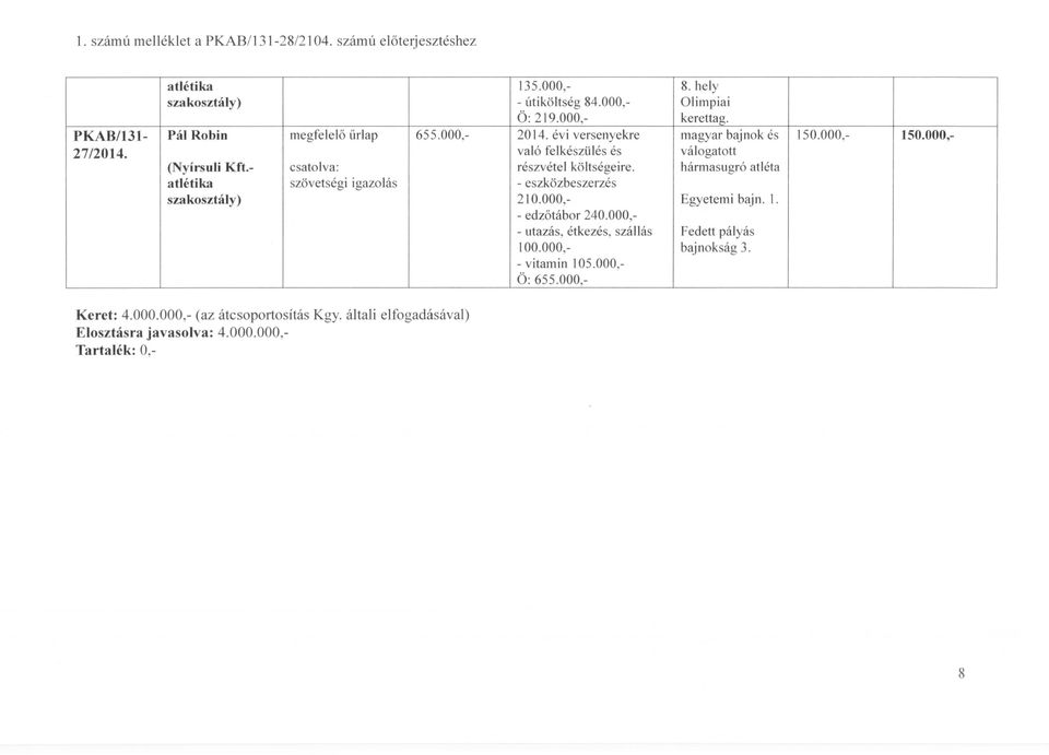 000, - utazás, étkezés, szállás 100.000, - vitamin 105.000, Ö: 655.000, kerettag.