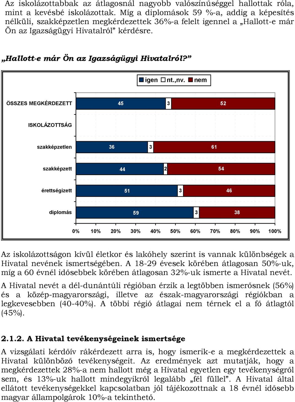 ,nv. nem ÖSSZES MEGKÉRDEZETT 45 3 52 ISKOLÁZOTTSÁG szakképzetlen 36 3 61 szakképzett 44 2 54 érettségizett 51 3 46 diplomás 59 3 38 0% 10% 20% 30% 40% 50% 60% 70% 80% 90% 100% Az iskolázottságon