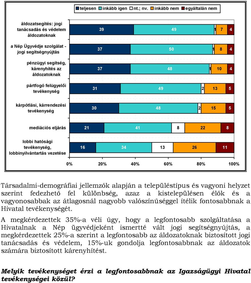 áldozatoknak 37 48 1 10 4 pártfogó felügyelői tevékenység 31 49 2 13 5 kárpótlási, kárrendezési tevékenység 30 48 2 15 5 mediációs eljárás 21 41 8 22 8 lobbi hatósági tevékenység, lobbinyilvántartás