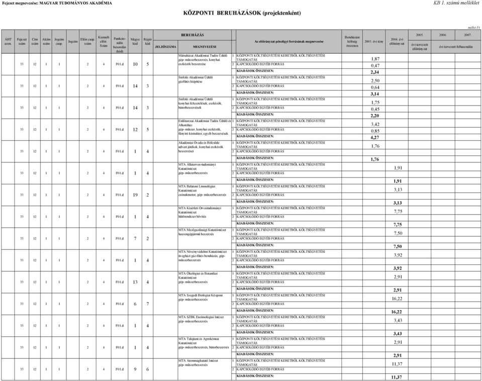 d 14 3 Siófoki Akadémiai Üdülő gázfűtés kiépítése TÁMOGATÁS 2,50 0,64 KIADÁSOK ÖSSZESEN: 3,14 F01.