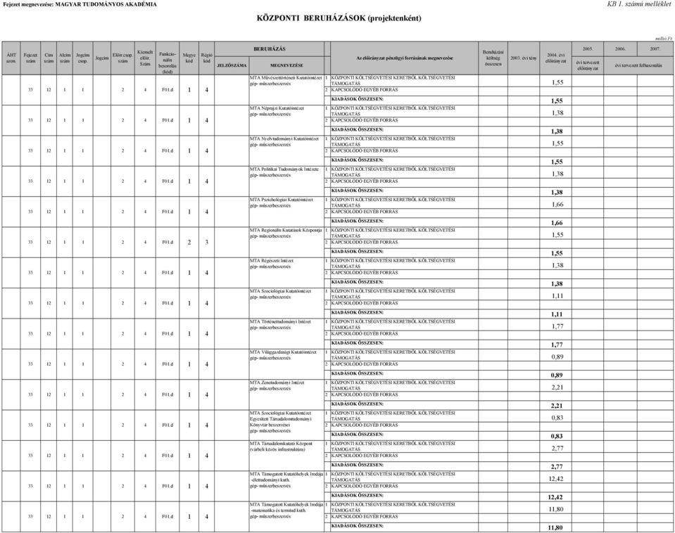 KIADÁSOK ÖSSZESEN: 1,55 MTA Politikai Tudományok Intézete TÁMOGATÁS 1,38 KIADÁSOK ÖSSZESEN: 1,38 MTA Pszichológiai TÁMOGATÁS 1,66 KIADÁSOK ÖSSZESEN: 1,66 F01.