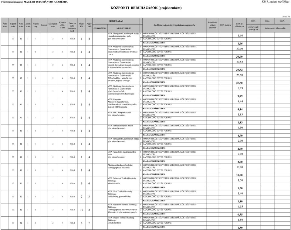 ) TÁMOGATÁS 30,00 KIADÁSOK ÖSSZESEN: 30,00 bútorok, berendezési tárgyak, ításés irodatechnikai beszerzések TÁMOGATÁS 39,52 KIADÁSOK ÖSSZESEN: 39,52 MTA Székház - hűtés bővítés tervezése, bejárati