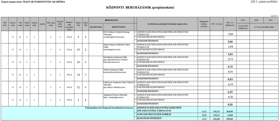 beszerzés Siófoki Akadémiai Üdülő konyhai felszerelés beszerzés Az pénzügyi forrásának megnevezése TÁMOGATÁS 5,60 KIADÁSOK ÖSSZESEN: 5,60 TÁMOGATÁS 1,04 KIADÁSOK ÖSSZESEN: 1,04 TÁMOGATÁS 0,75