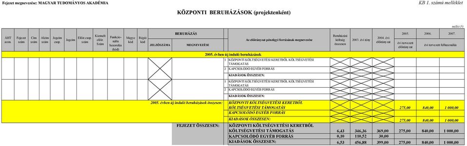 évben új induló beruházások : KÖZPONTI KÖLTSÉGVETÉSI KERETBŐL KÖLTSÉGVETÉSI TÁMOGATÁS 275,00 840,00 1 000,00 KAPCSOLÓDÓ EGYÉB FORRÁS KIADÁSOK