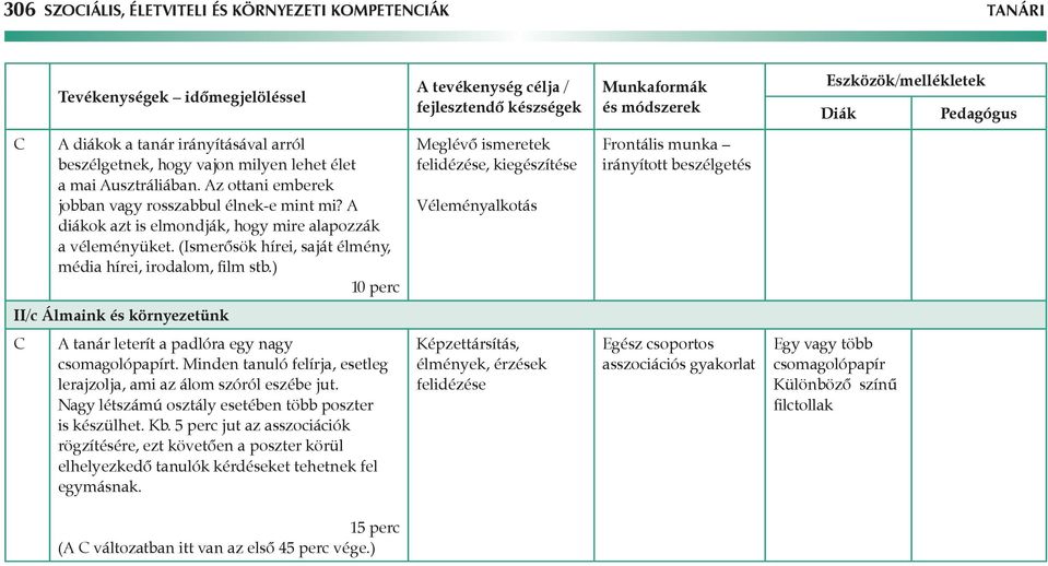 ) Meglévő ismeretek felidézése, kiegészítése Véleményalkotás irányított beszélgetés II/c Álmaink és környezetünk tanár leterít a padlóra egy nagy csomagolópapírt.