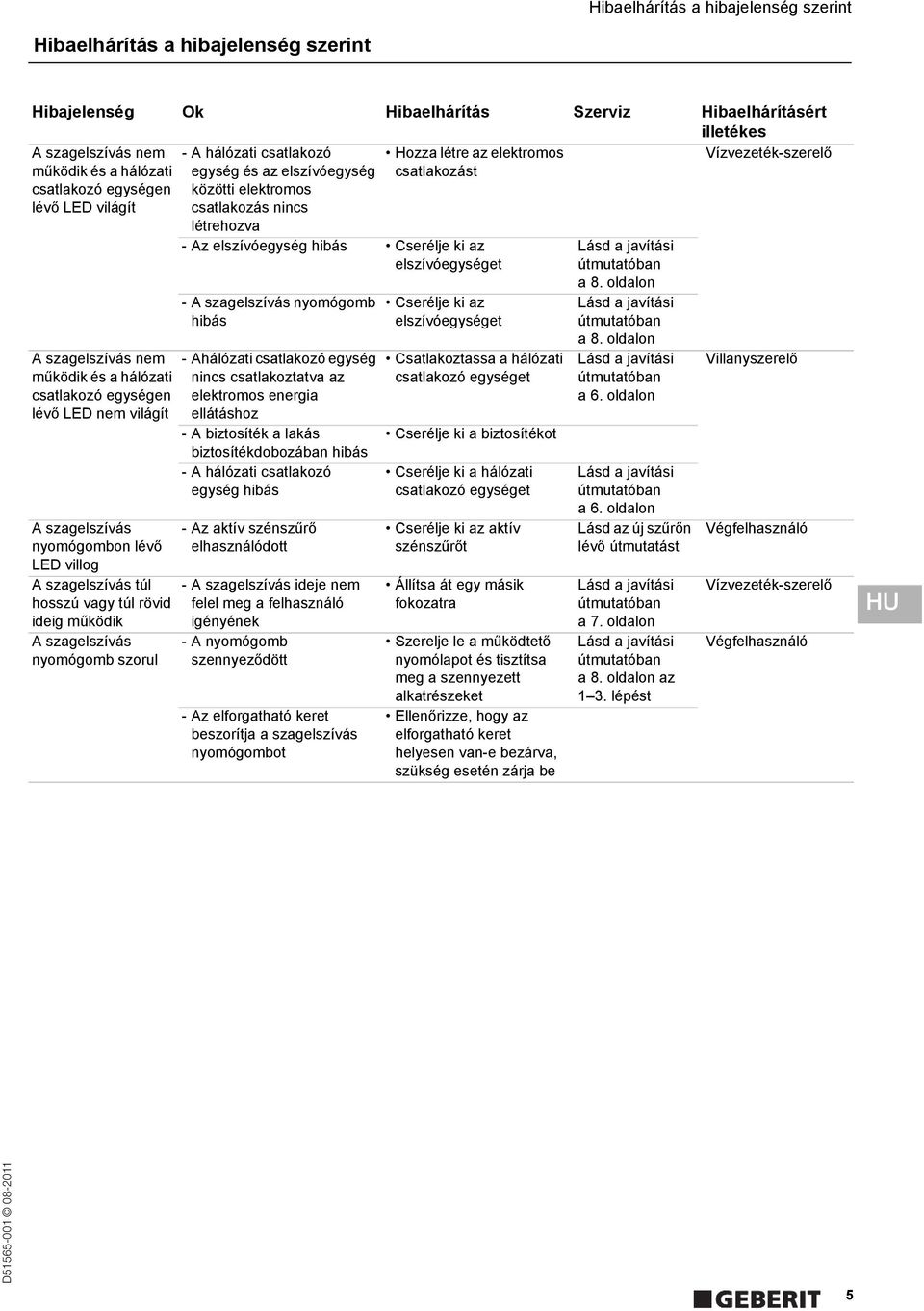 működik és a hálózati csatlakozó egységen lévő LED nem világít A szagelszívás nyomógombon lévő LED villog A szagelszívás túl hosszú vagy túl rövid ideig működik A szagelszívás nyomógomb szorul - Az