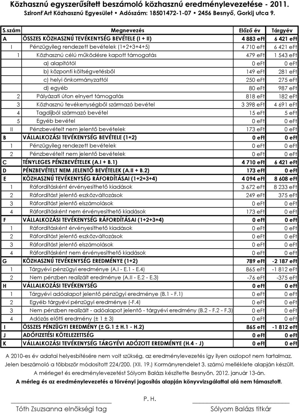 szám Megnevezés Előző év Tárgyév A ÖSSZES KÖZHASZNÚ TEVÉKENYSÉG BEVÉTELE (I + II) 4 883 eft 6 421 eft I Pénzügyileg rendezett bevételek (1+2+3+4+5) 4 710 eft 6 421 eft 1 Közhasznú célú működésre