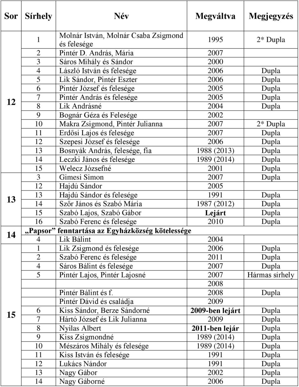 Dupla 8 Lik Andrásné 2004 Dupla 9 Bognár Géza és Felesége 2002 10 Makra Zsigmond, Pintér Julianna 2007 2* Dupla 11 Erdősi Lajos és felesége 2007 Dupla 12 Szepesi József és felesége 2006 Dupla 13