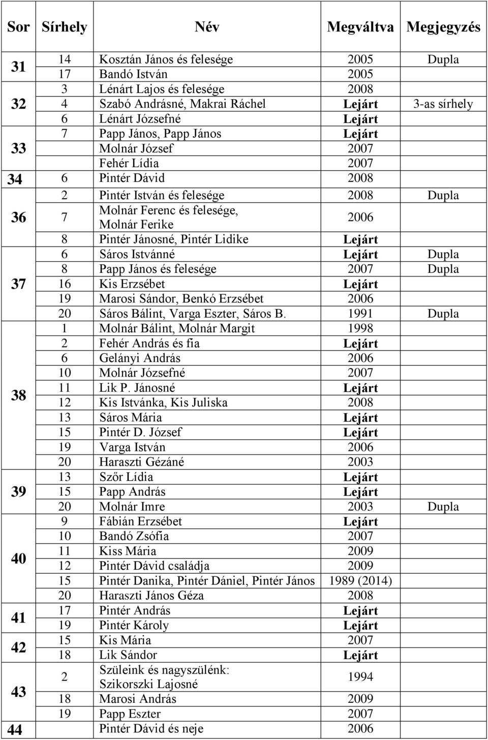 Lejárt 6 Sáros Istvánné Lejárt Dupla 8 Papp János és felesége 2007 Dupla 37 16 Kis Erzsébet Lejárt 19 Marosi Sándor, Benkó Erzsébet 2006 20 Sáros Bálint, Varga Eszter, Sáros B.