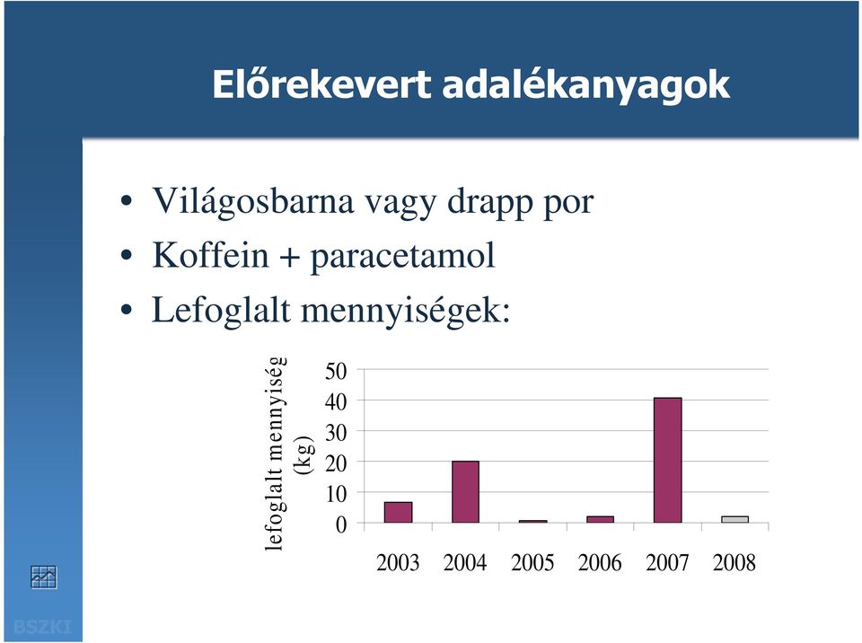 paracetamol Lefoglalt mennyiségek: