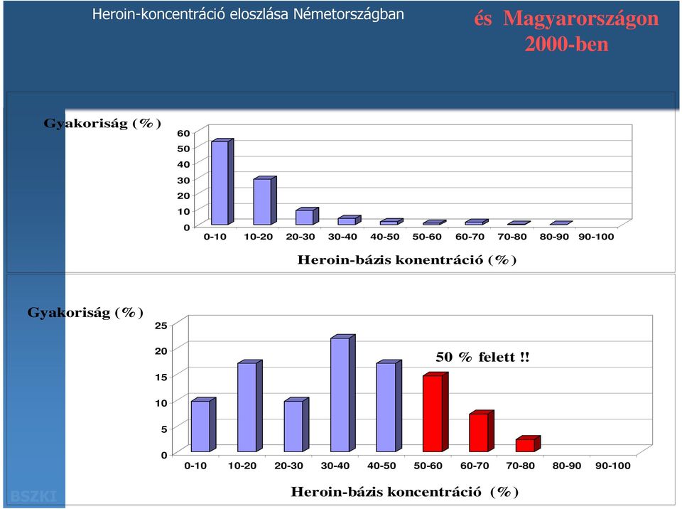 9-1 Heroin-bázis konentráció (%) Gyakoriság (%) 25 2 15 5 % felett!