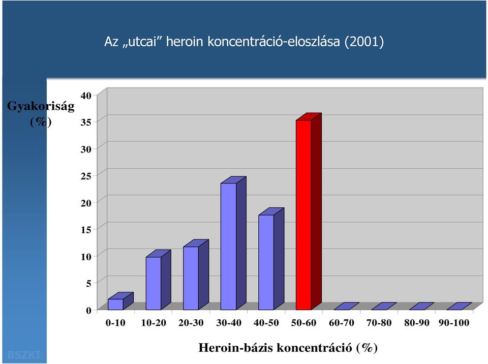 Gyakoriság (%) 4 35 3 25 2 15 1 5-1