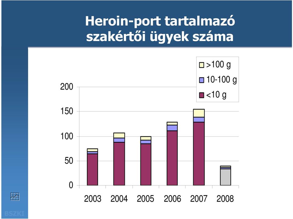 ügyek száma 2 15 >1 g