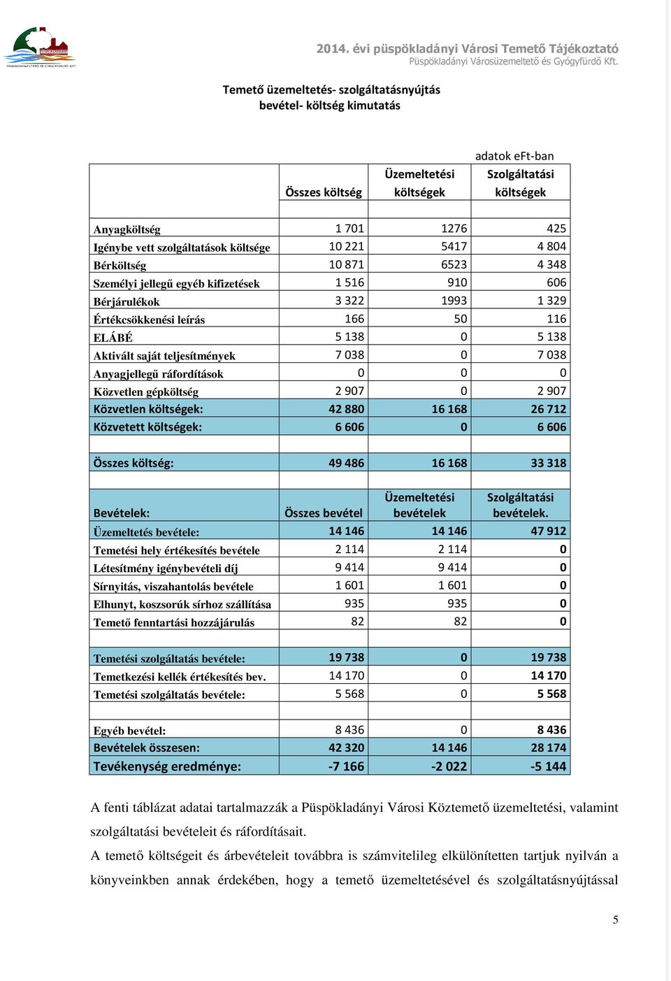 teljesítmények 7038 0 7038 Anyagjellegű ráfordítások 0 0 0 Közvetlen gépköltség 2907 0 2907 Közvetlen költségek: 42880 16168 26712 Közvetett költségek: 6606 0 6606 Összes költség: 49 486 16 168 33