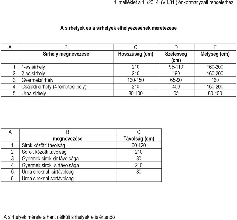 1-es sírhely 210 95-110 160-200 2. 2-es sírhely 210 190 160-200 3. Gyermeksírhely 130-150 65-90 160 4. Családi sírhely (4 temetési hely) 210 400 160-200 5.