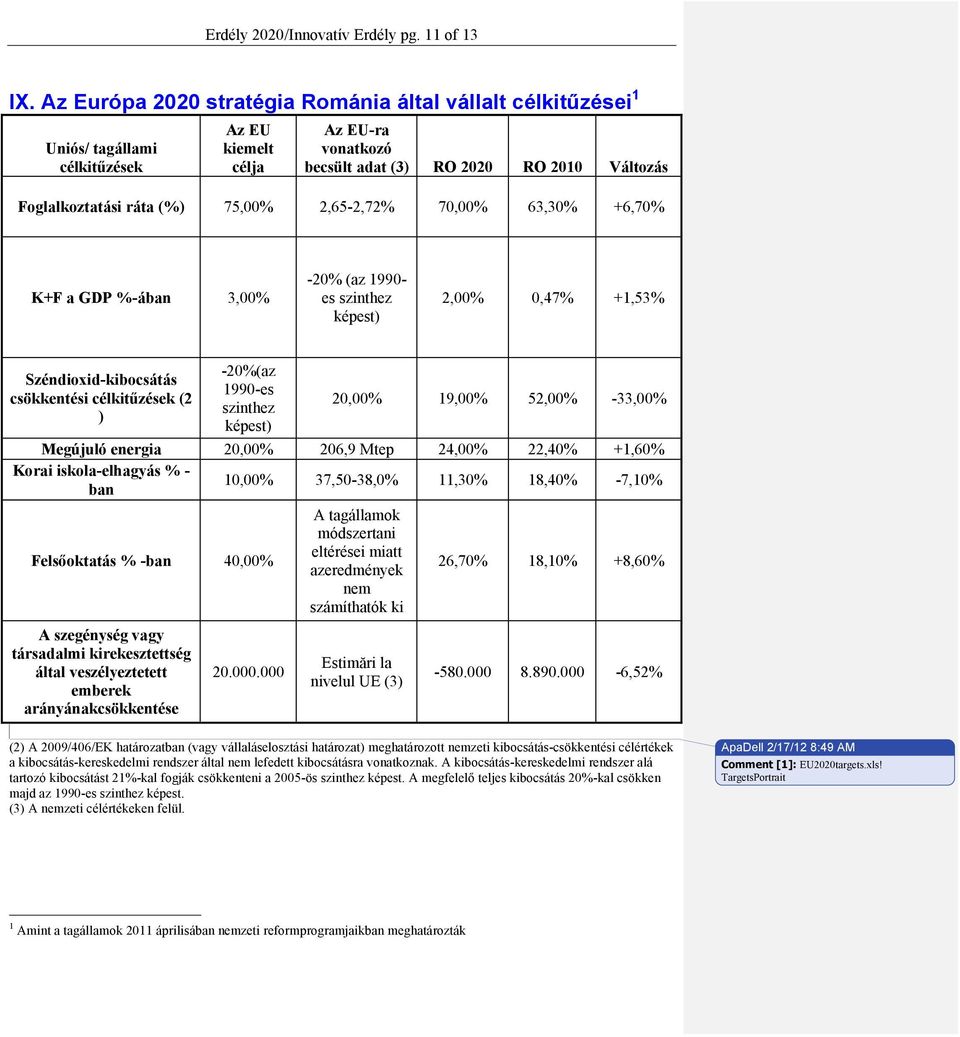 75,00% 2,65-2,72% 70,00% 63,30% +6,70% K+F a GDP %-ában 3,00% -20% (az 1990- es szinthez képest) 2,00% 0,47% +1,53% Széndioxid-kibocsátás csökkentési célkitűzések (2 ) -20%(az 1990-es szinthez