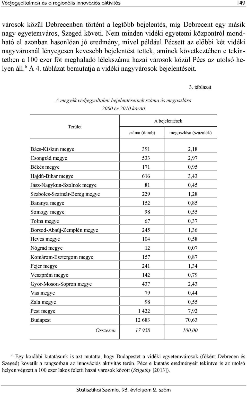 tekintetben a 100 ezer főt meghaladó lélekszámú hazai városok közül Pécs az utolsó helyen áll. 6 A 4. táblázat bemutatja a vidéki nagyvárosok bejelentéseit.