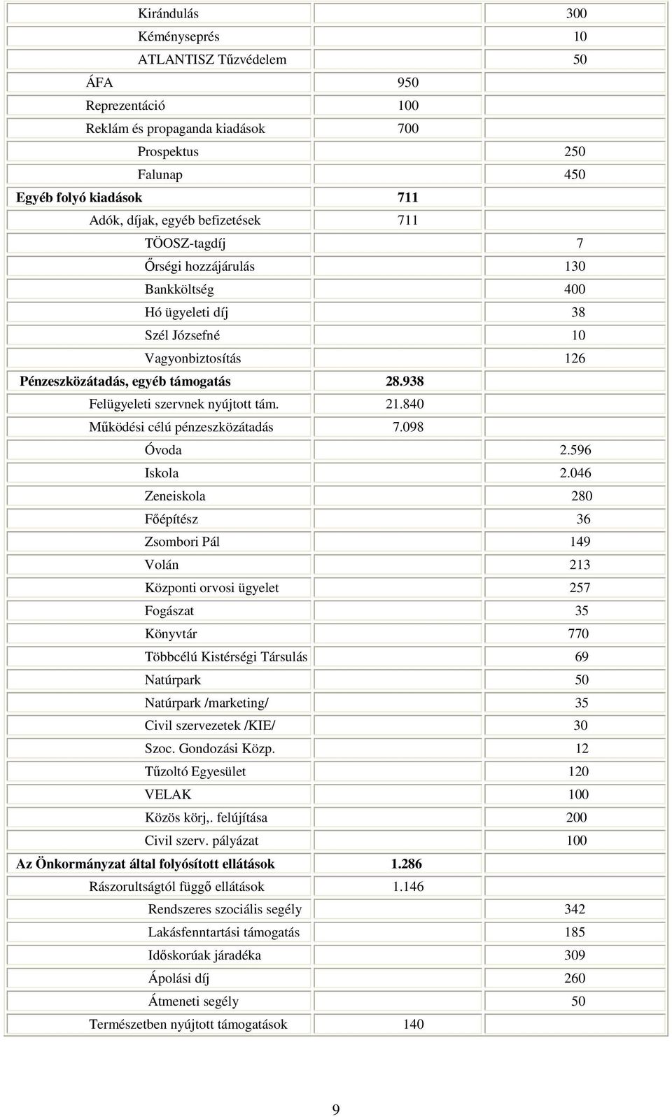 840 Mőködési célú pénzeszközátadás 7.098 Óvoda 2.596 Iskola 2.