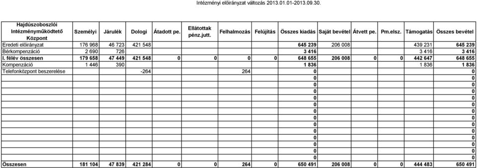 félév összesen 179 658 47 449 421 548 648 655 206 008 442 647 648 655 Kompenzáció 1 446 390 1