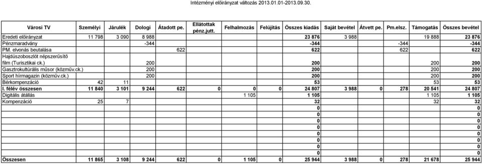 ck.) 200 200 200 200 Bérkompenzáció 42 11 53 53 53 I.