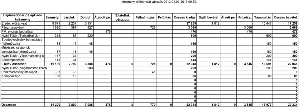 ck.) 87 18 45 150 150 150 Nyári Tükör (Városmarketing ck.) 167 33 200 200 200 Bérkompenzáció 113 31 144 144 144 I.