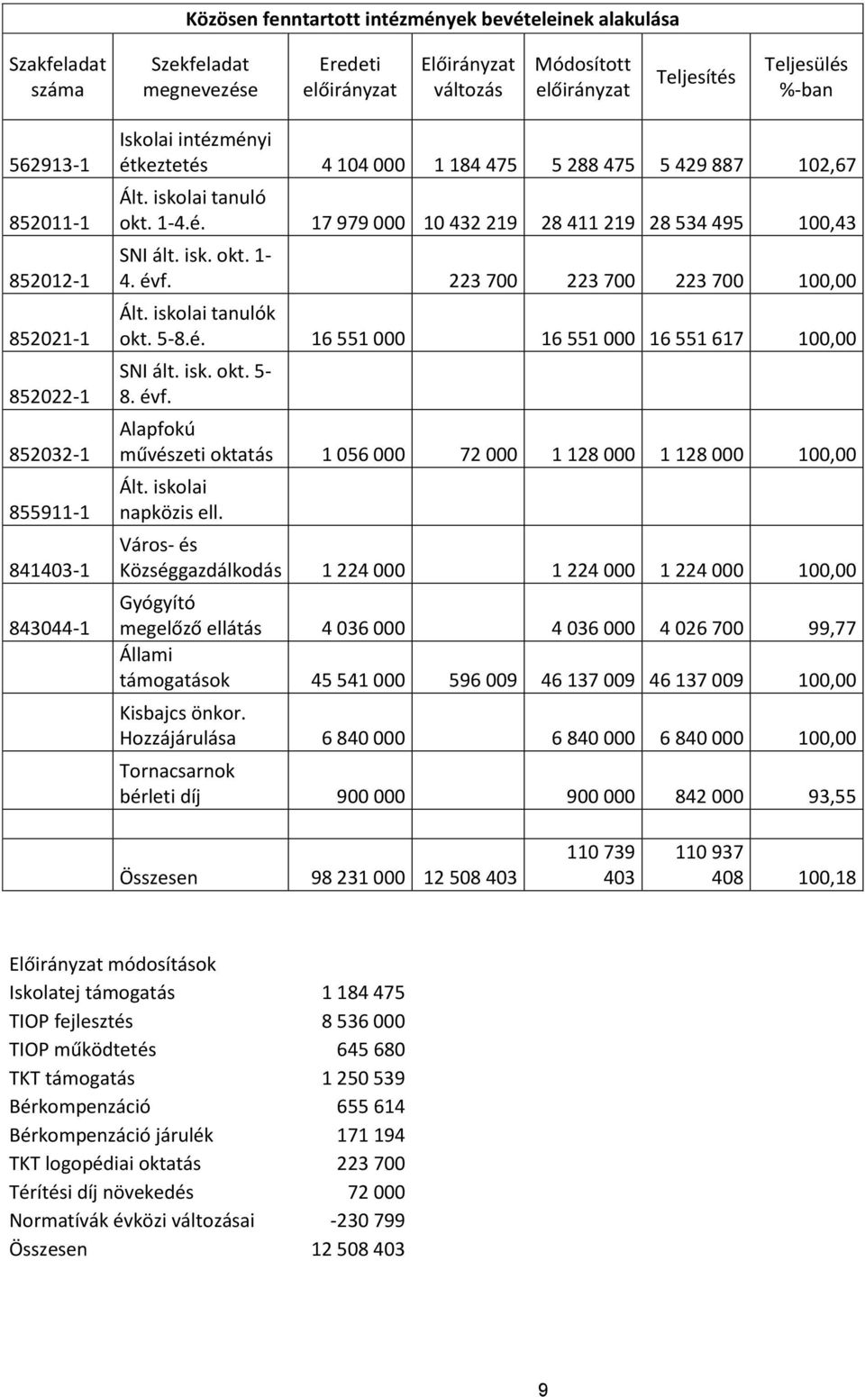 isk. okt. 1-4. évf. 223 700 223 700 223 700 100,00 Ált. iskolai tanulók okt. 5-8.é. 16 551 000 16 551 000 16 551 617 100,00 SNI ált. isk. okt. 5-8. évf. Alapfokú művészeti oktatás 1 056 000 72 000 1 128 000 1 128 000 100,00 Ált.