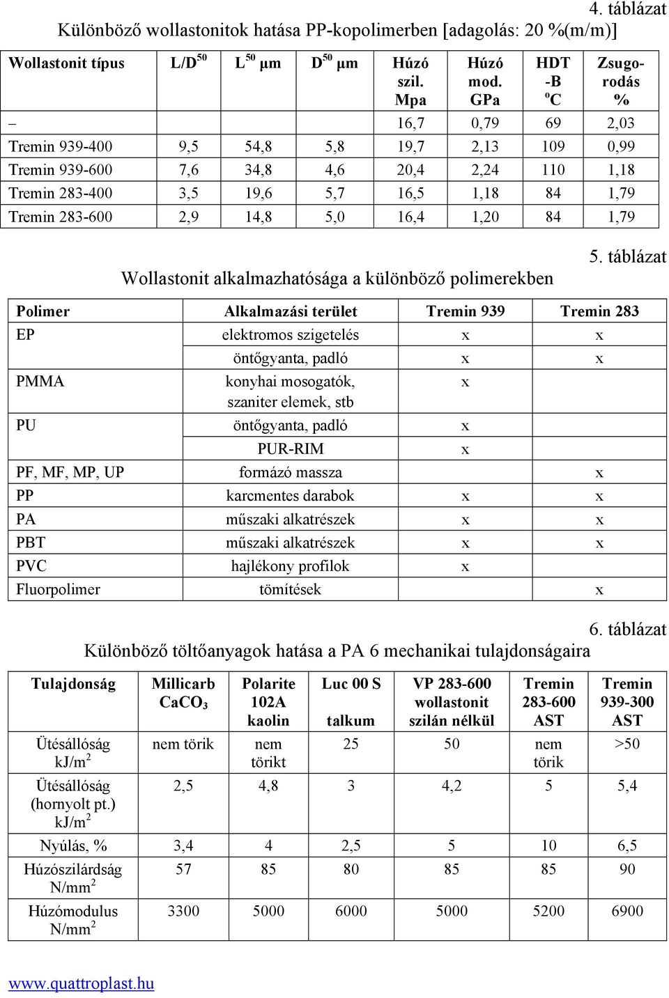 2,9 14,8 5,0 16,4 1,20 84 1,79 Wollastonit alkalmazhatósága a különböző polimerekben 5.