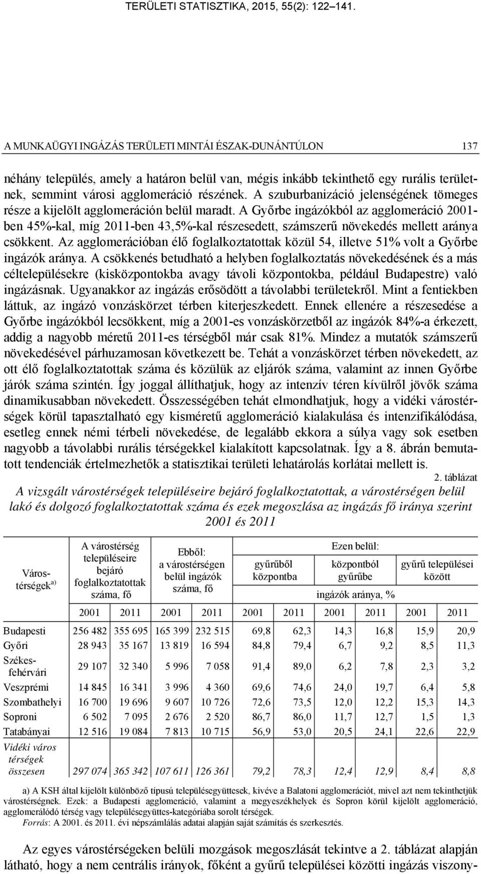 A Győrbe ingázókból az agglomeráció 2001- ben 45%-kal, míg 2011-ben 43,5%-kal részesedett, számszerű növekedés mellett aránya csökkent.