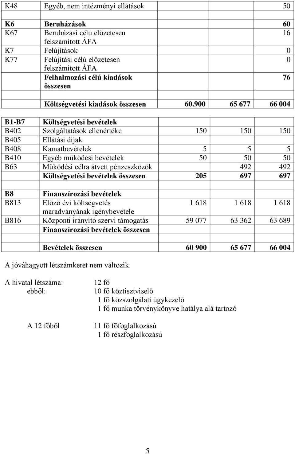 900 65 677 66 004 B1-B7 Költségvetési bevételek B402 Szolgáltatások ellenértéke 150 150 150 B405 Ellátási díjak B408 Kamatbevételek 5 5 5 B410 Egyéb működési bevételek 50 50 50 B63 Működési célra