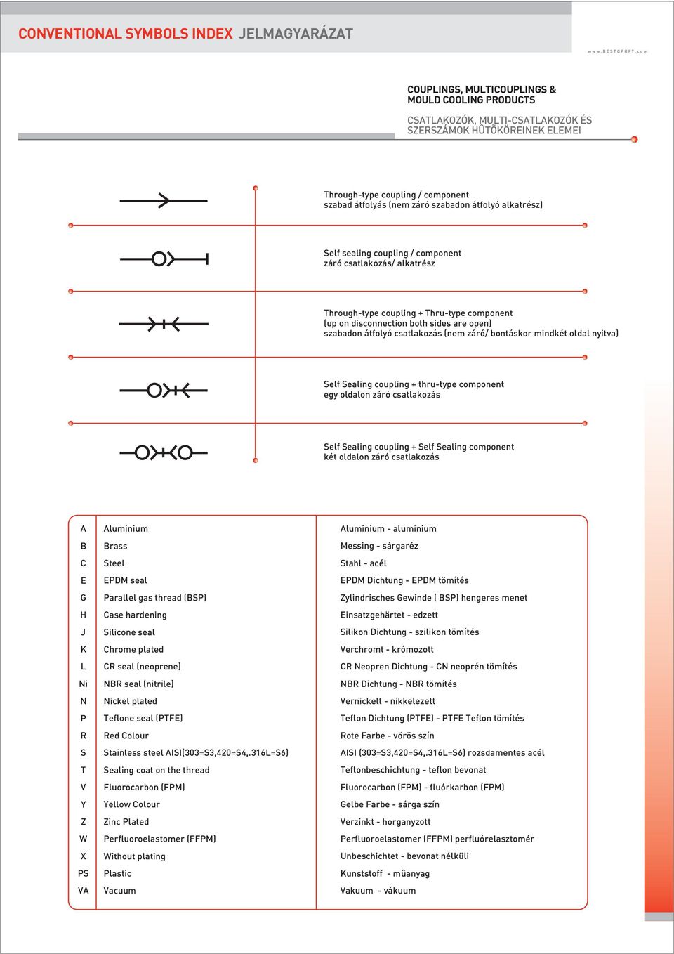 component egy oldalon záró csatlakozás Self Sealing coupling + Self Sealing component két oldalon záró csatlakozás A B C E G H J K L Ni N P R S T V Y Z W X PS VA Aluminium Brass Steel EPDM seal