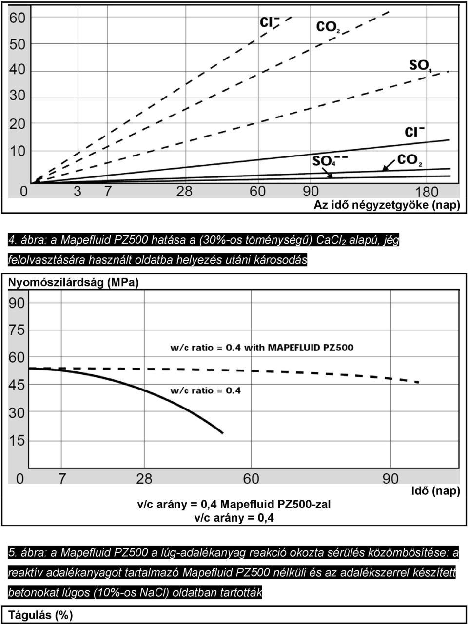 károsodás Nyomószilárdság (MPa) v/c arány = 0,4 Mapefluid PZ500-zal v/c arány = 0,4 Idő (nap) 5.