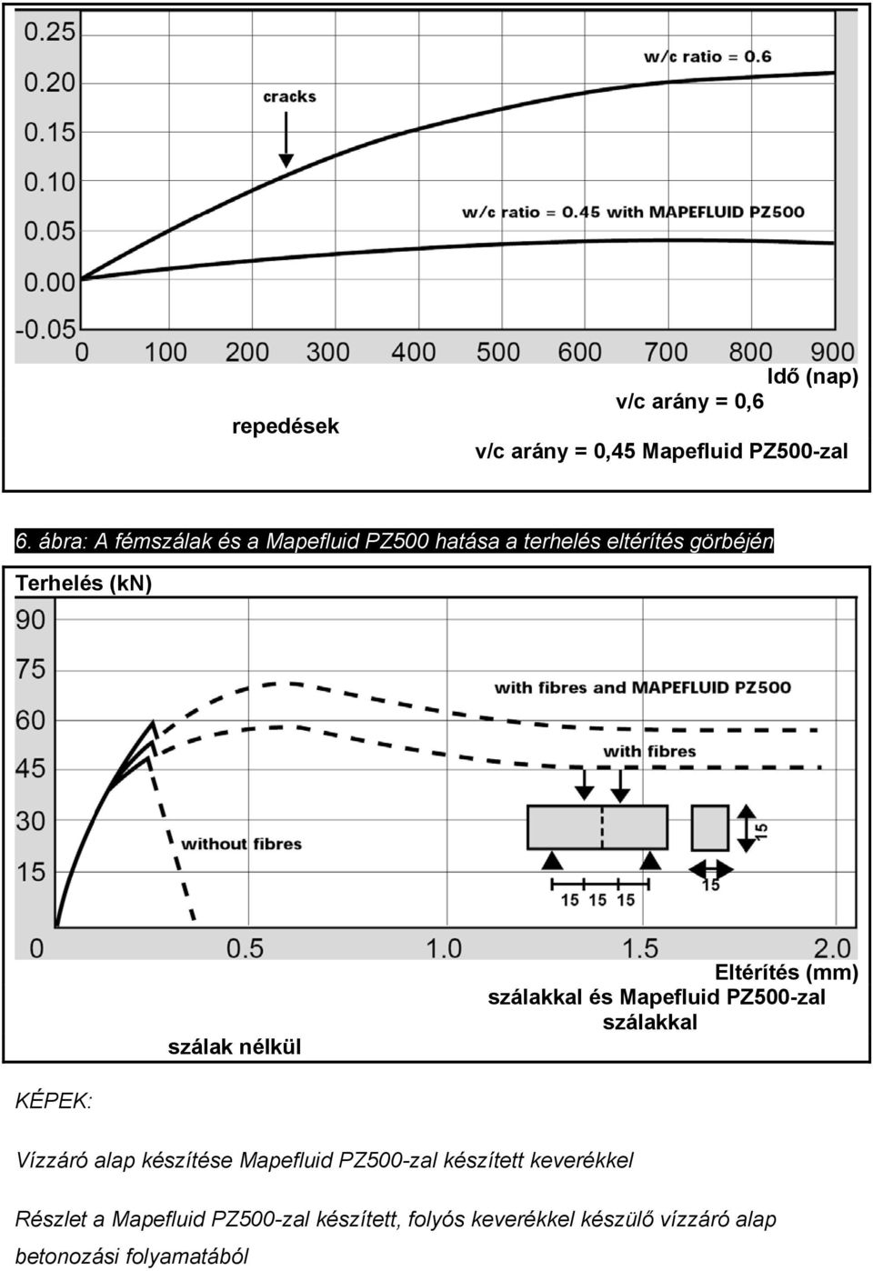 nélkül Eltérítés (mm) szálakkal és Mapefluid PZ500-zal szálakkal KÉPEK: Vízzáró alap készítése