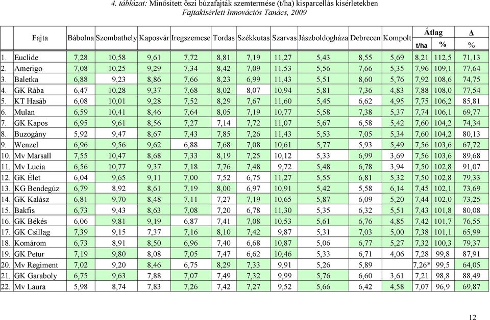 Jászboldogháza Debrecen Kompolt Átlag t/ha % % 1. Euclide 7,28 10,58 9,61 7,72 8,81 7,19 11,27 5,43 8,55 5,69 8,21 112,5 71,13 2.