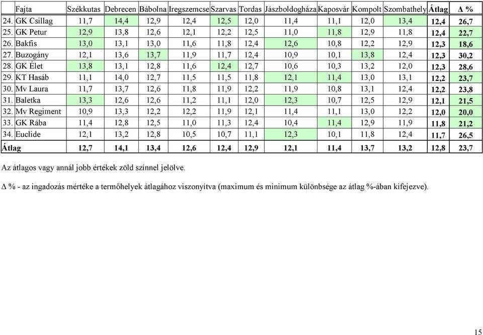 Buzogány 12,1 13,6 13,7 11,9 11,7 12,4 10,9 10,1 13,8 12,4 12,3 30,2 28. GK Élet 13,8 13,1 12,8 11,6 12,4 12,7 10,6 10,3 13,2 12,0 12,3 28,6 29.