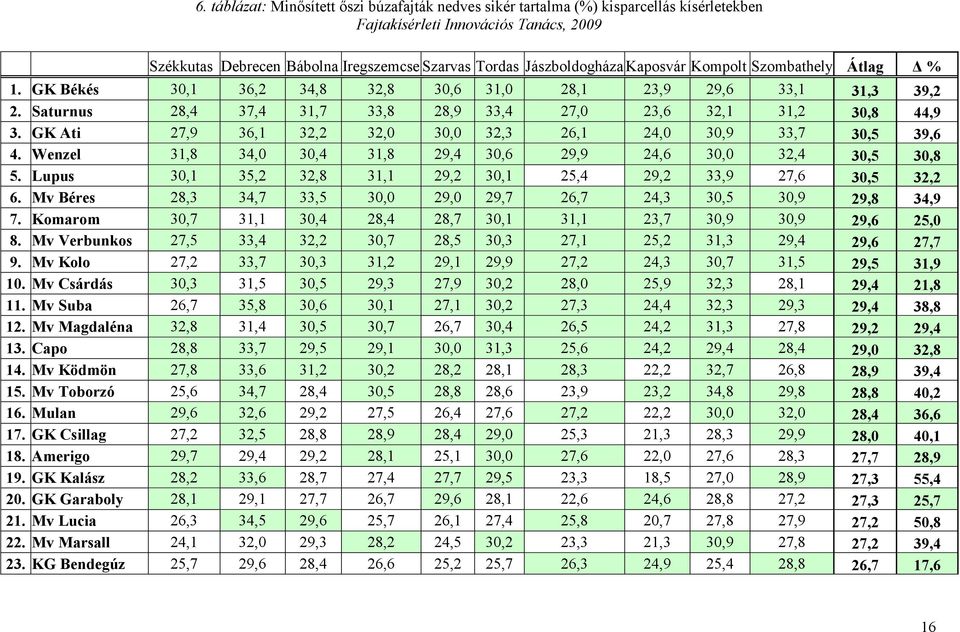 GK Ati 27,9 36,1 32,2 32,0 30,0 32,3 26,1 24,0 30,9 33,7 30,5 39,6 4. Wenzel 31,8 34,0 30,4 31,8 29,4 30,6 29,9 24,6 30,0 32,4 30,5 30,8 5.