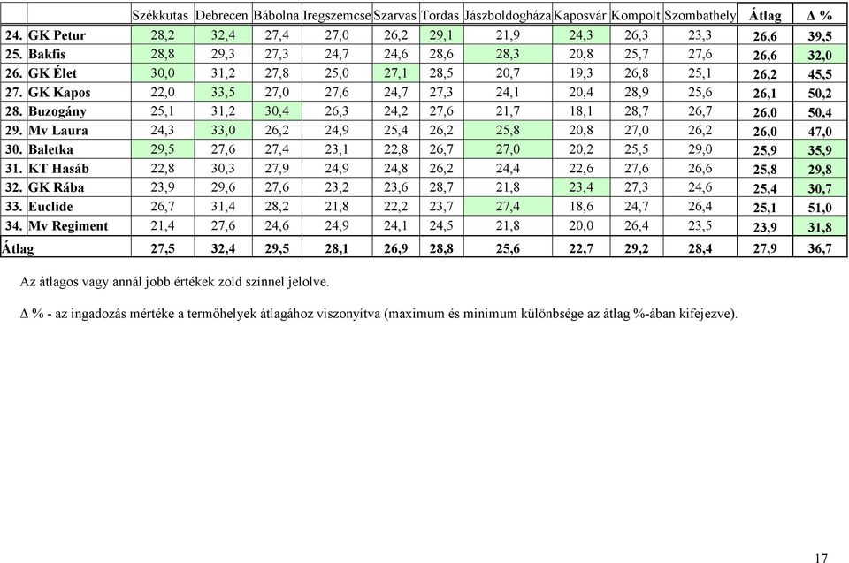 GK Kapos 22,0 33,5 27,0 27,6 24,7 27,3 24,1 20,4 28,9 25,6 26,1 50,2 28. Buzogány 25,1 31,2 30,4 26,3 24,2 27,6 21,7 18,1 28,7 26,7 26,0 50,4 29.