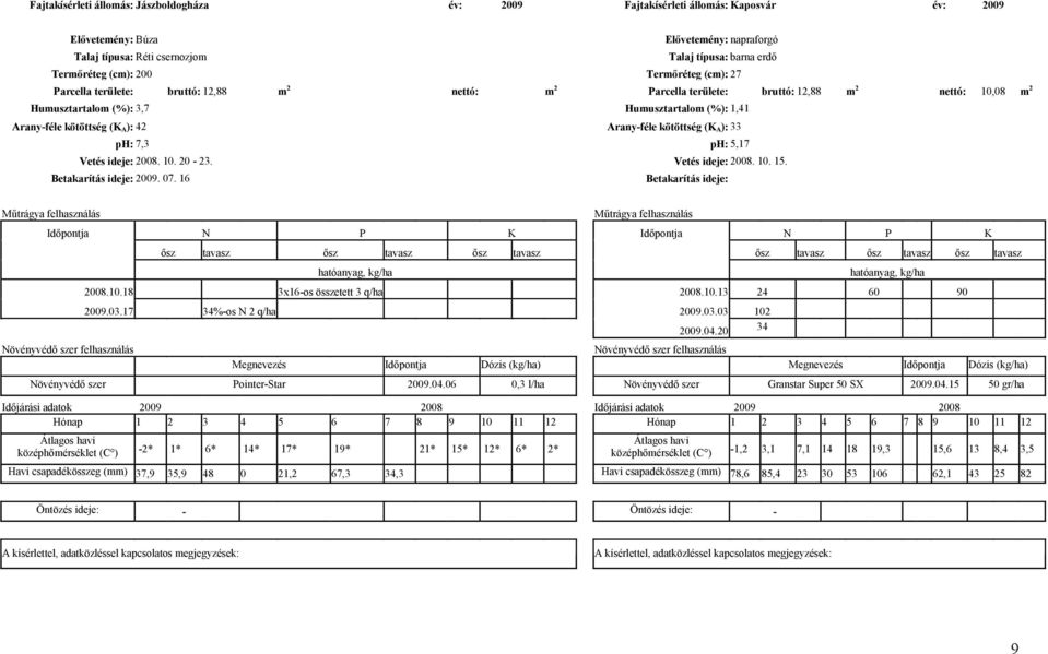 kötöttség (K A): 42 Arany-féle kötöttség (K A): 33 ph: 7,3 ph: 5,17 Vetés ideje: 2008. 10. 20-23. Vetés ideje: 2008. 10. 15. Betakarítás ideje: 2009. 07.